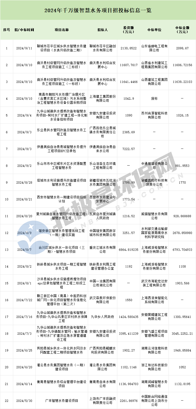 2024年千万级智慧水务项目市场  谁是大赢家？