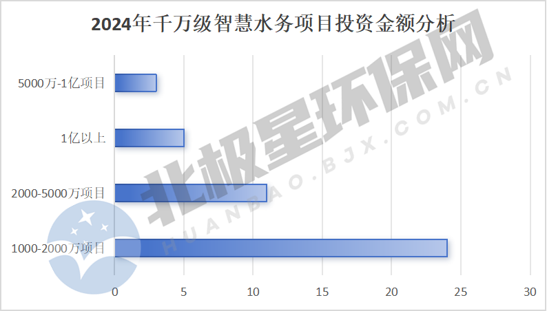 2024年千万级智慧水务项目市场  谁是大赢家？