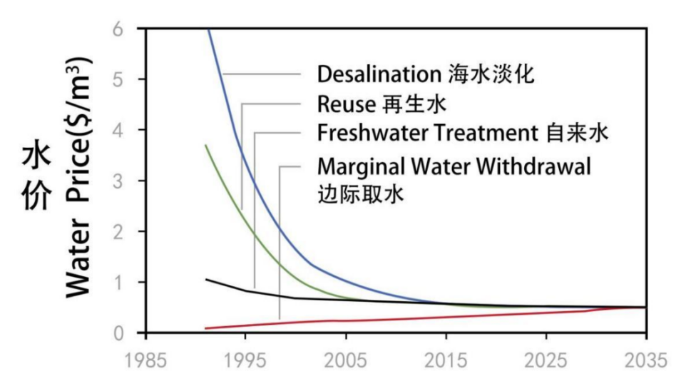 许国栋：如何看待海水淡化的成本？