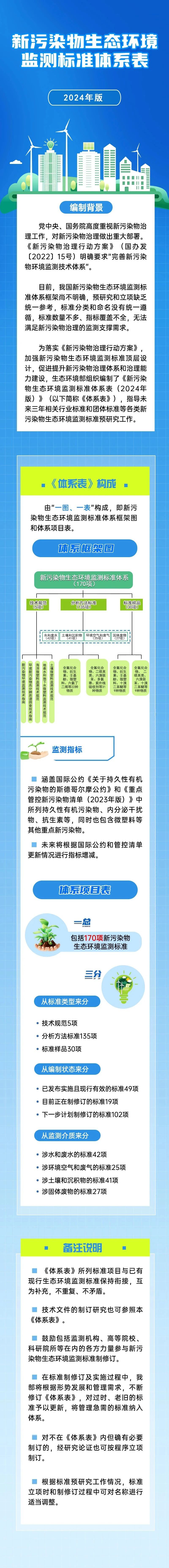 关于新污染物生态环境监测标准 国家发布最新版！