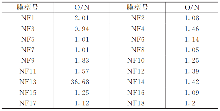 18种纳滤膜评测 快来看看心仪哪个？