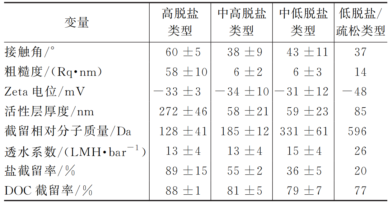 18种纳滤膜评测 快来看看心仪哪个？