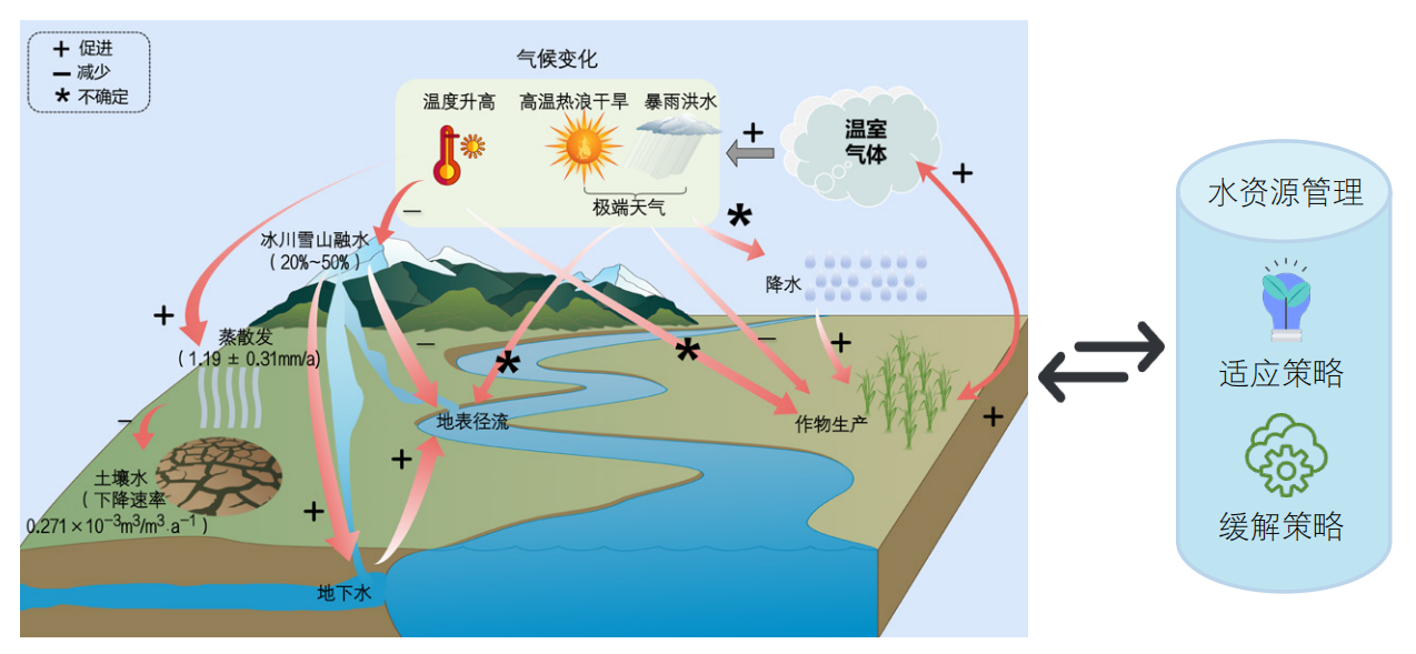 气候变化背景下的水资源管理与粮食安全保障