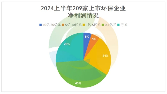 2024上半年 哪些环保企业在赚钱？