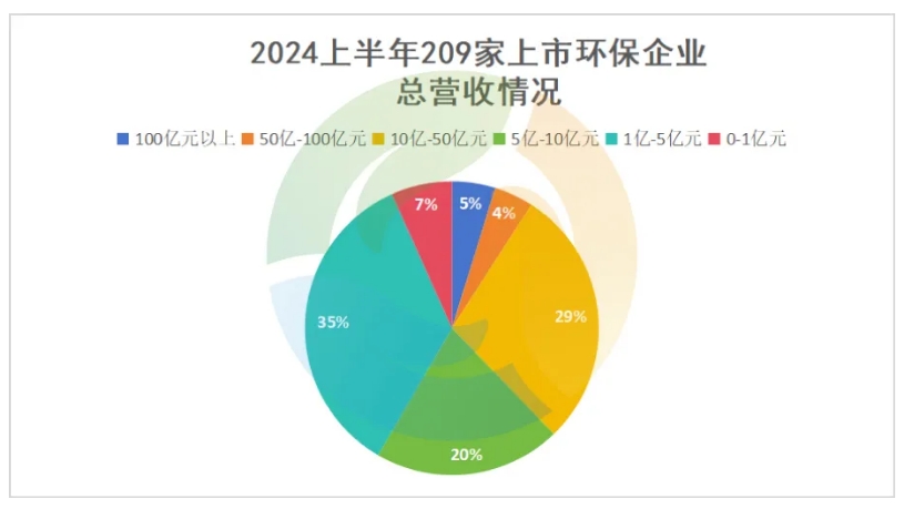 2024上半年 哪些环保企业在赚钱？