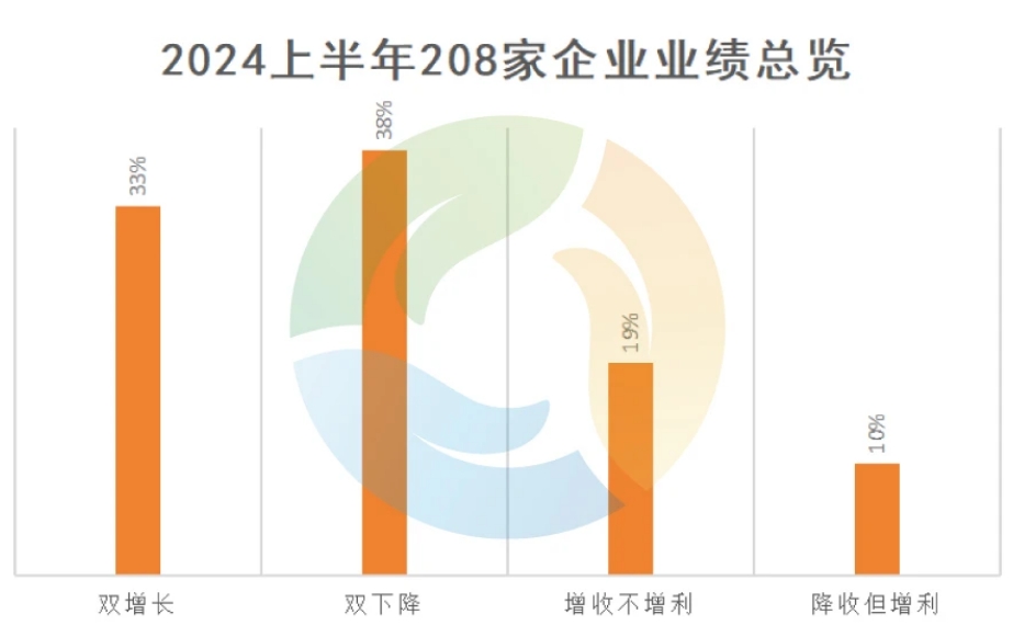 2024上半年 哪些环保企业在赚钱？