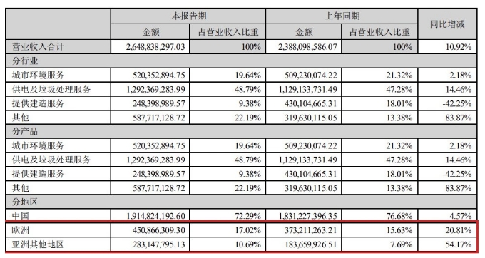 2024上半年 哪些环保企业在赚钱？