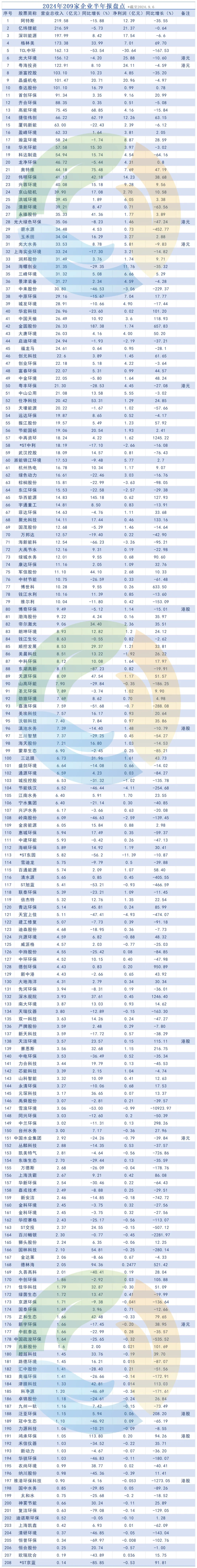 2024上半年 哪些环保企业在赚钱？