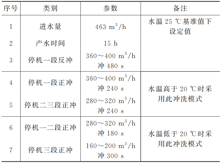 3年经验总结帖：张家港市第四水厂纳滤膜处理系统