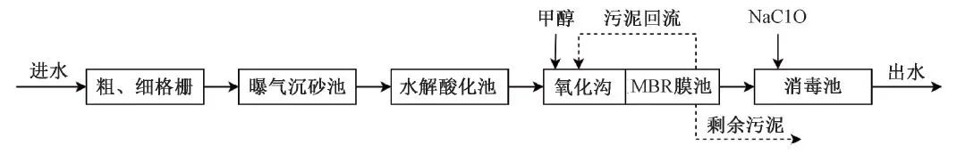 陈银广教授团队：投加甲醇工业园区污水处理菌群及ARGs研究