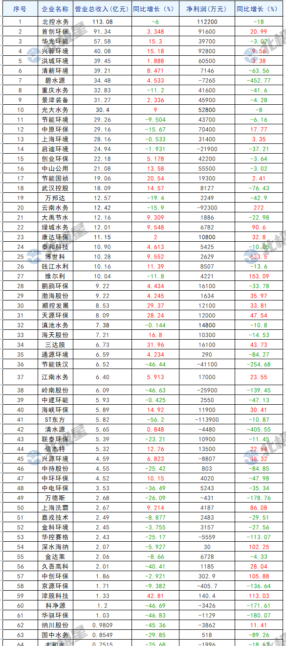 66家水务上市公司2024中期业绩：有人独大、有人退场！