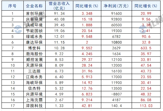 66家水务上市公司2024中期业绩：有人独大、有人退场！