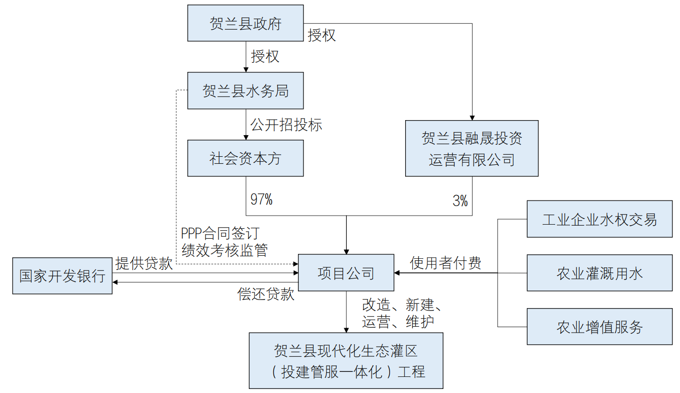 开发性金融引领灌区多元化投融资发展模式研究