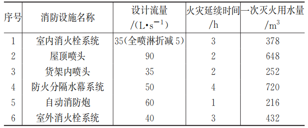 设计案例：工业厂房+高架仓库自动灭火系统设计