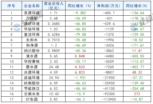 66家水务上市公司2024中期业绩：有人独大、有人退场！