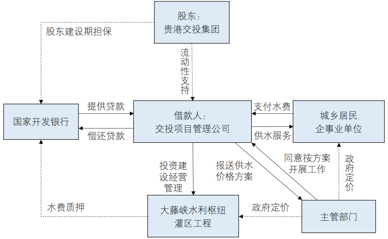 开发性金融引领灌区多元化投融资发展模式研究