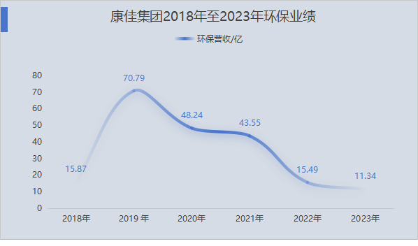 康佳跨界环保5年梦断 环保产业真的不香了？