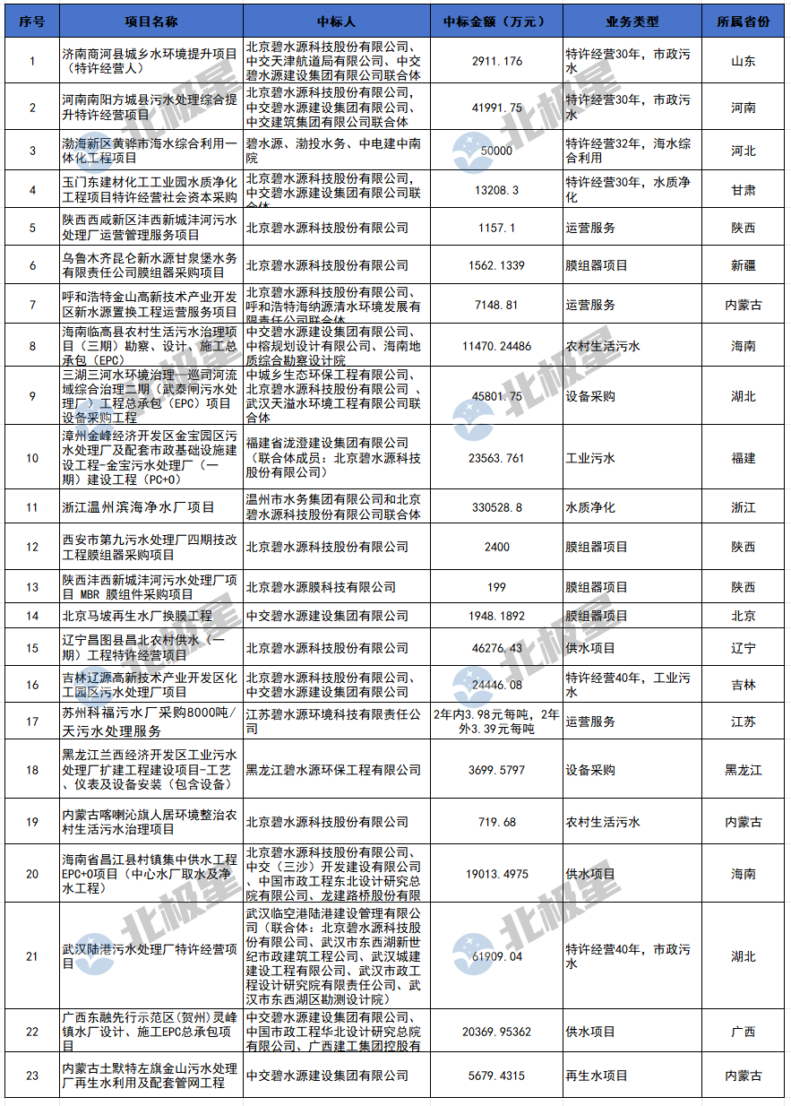 2024年 碧水源拿下约71亿水项目！