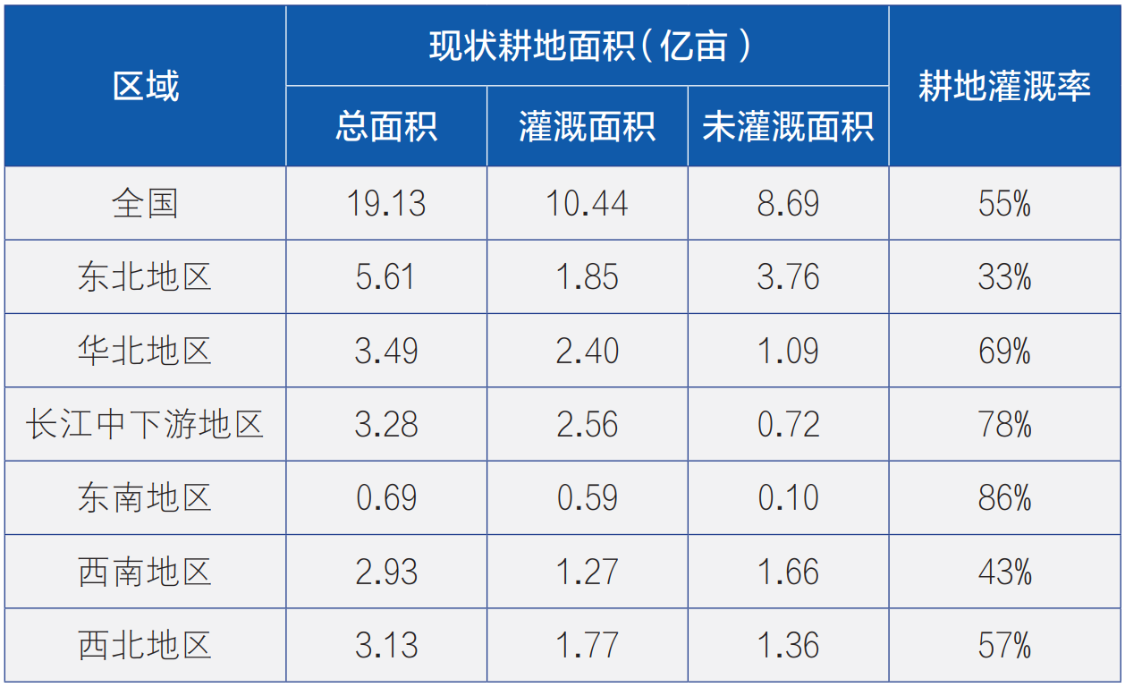 基于粮食安全保障的国家水网建设思路探讨