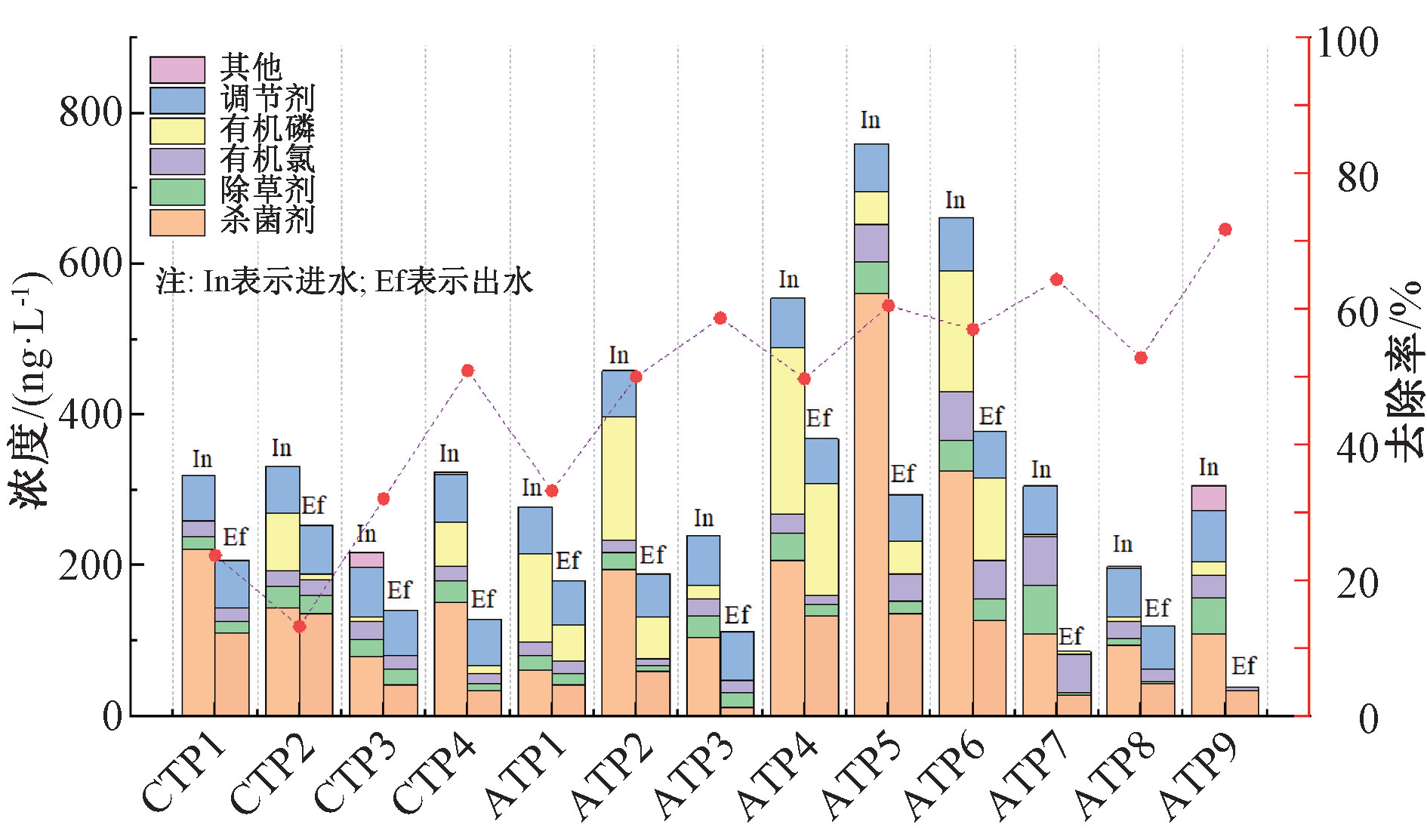 长江下游典型城市水源水中农药分布及水厂工艺去除效果研究