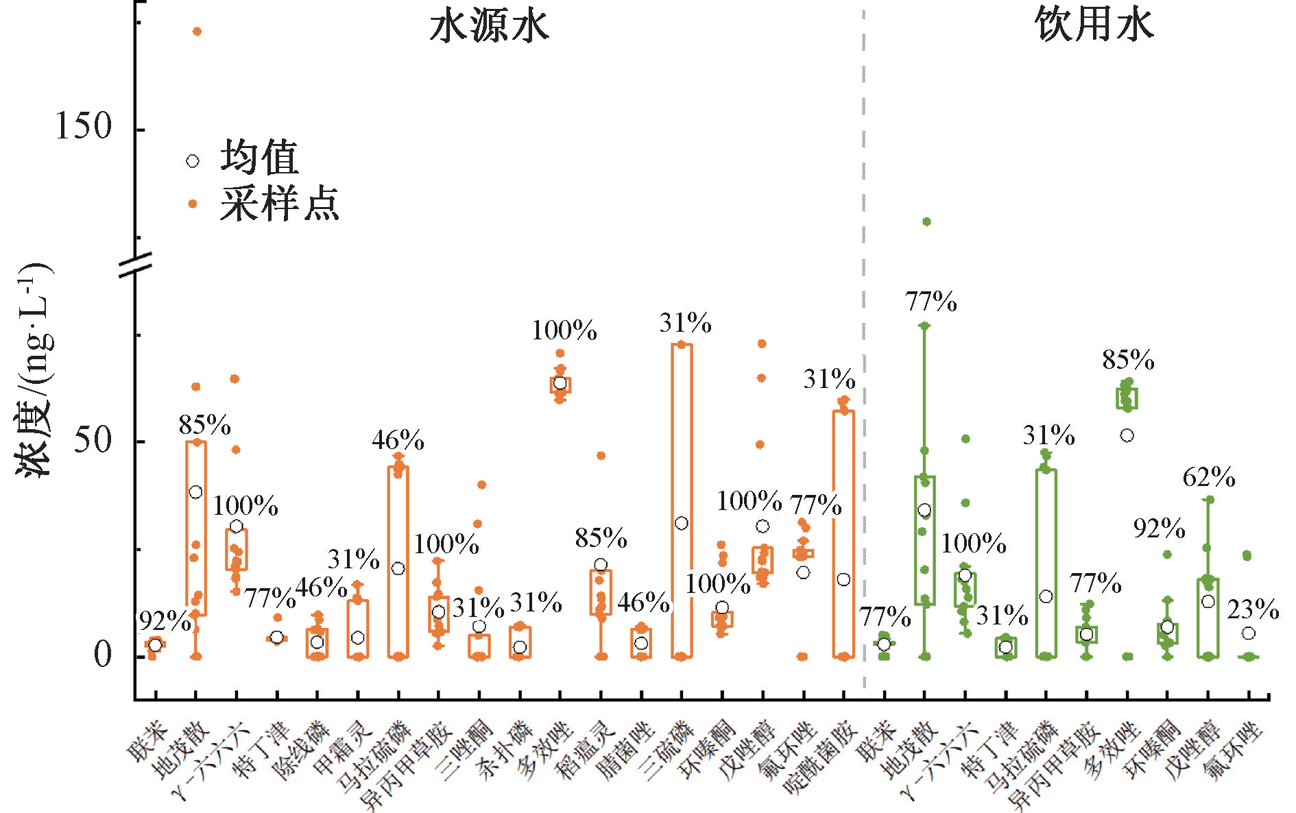 长江下游典型城市水源水中农药分布及水厂工艺去除效果研究