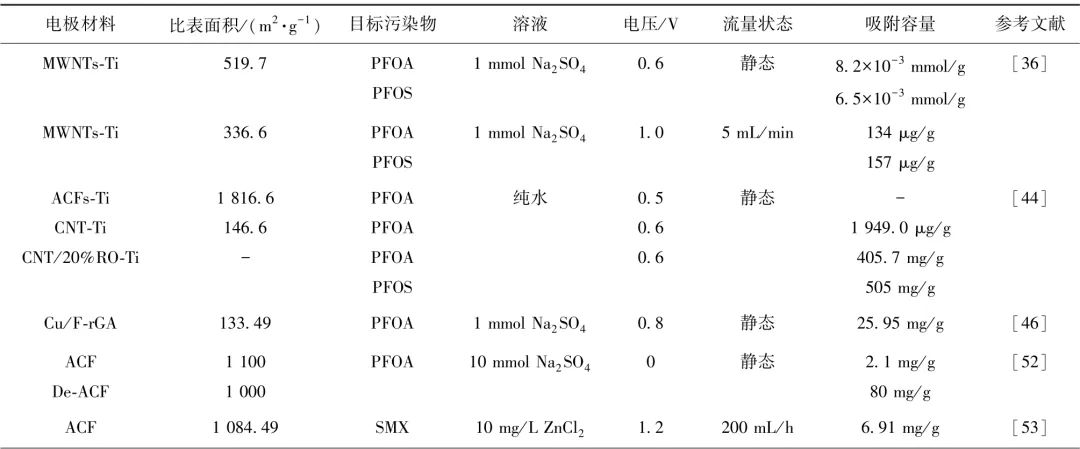 综述：基于碳材料电增强吸附全氟化合物和抗生素