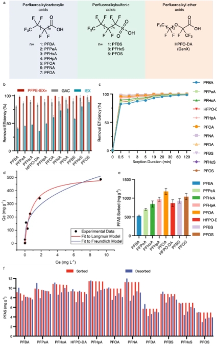  澳大利亚昆士兰大学张承团队Nat. Commun.：创新聚合物吸附剂实现全氟和多氟烷基物质（PFAS）的高效去除 张承团队 净水万事屋  2024年10月14日 10:00 上海