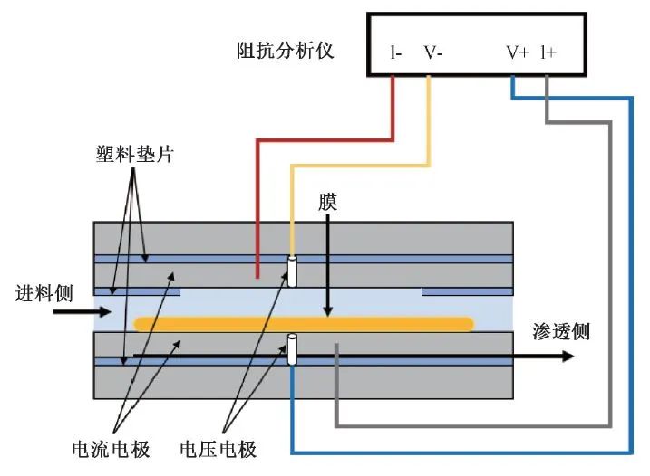 王志伟教授团队：电化学阻抗谱技术表征纳滤和反渗透膜污染及膜传质过程研究与应用进展