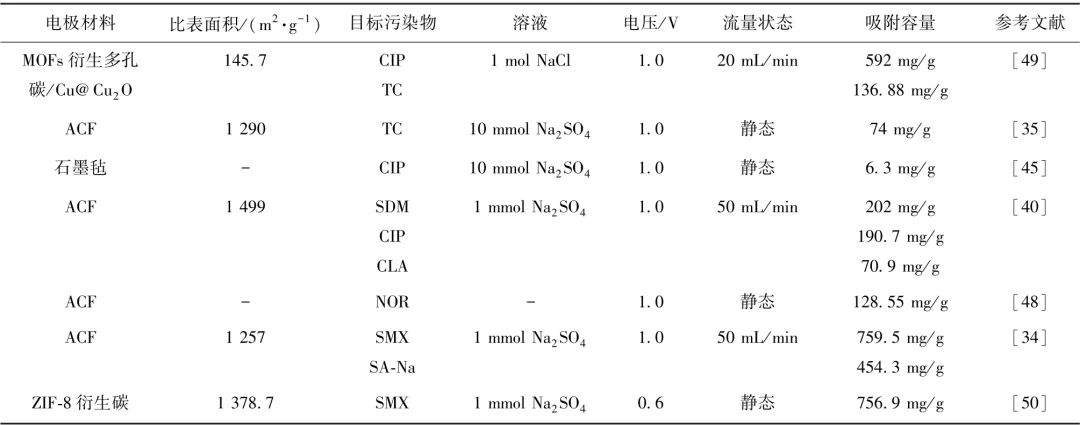 综述：基于碳材料电增强吸附全氟化合物和抗生素