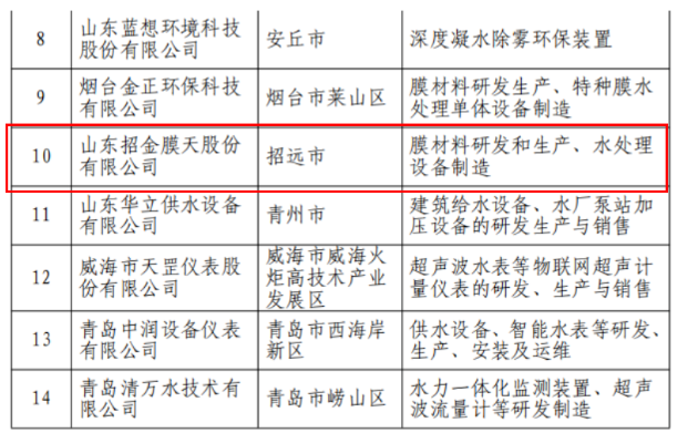 招金膜天入选山东省第一批节水产业重点企业