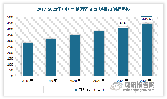 中国水处理药剂行业发展趋势分析与投资前景研究报告（2024-2031年）