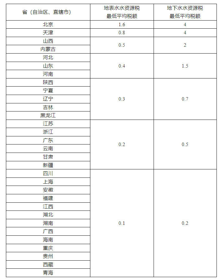 财政部等三部门印发《水资源税改革试点实施办法》