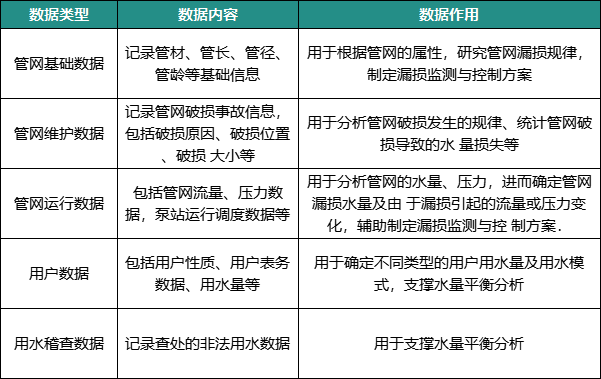 智慧水务背景下供水管网漏损的控制技术研究分析