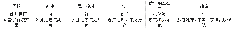 【收藏】生产运行需要了解的水源水基本知识