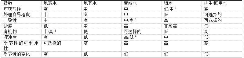 【收藏】生产运行需要了解的水源水基本知识