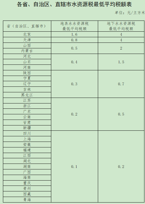 水资源税全国推广 水价会涨吗？