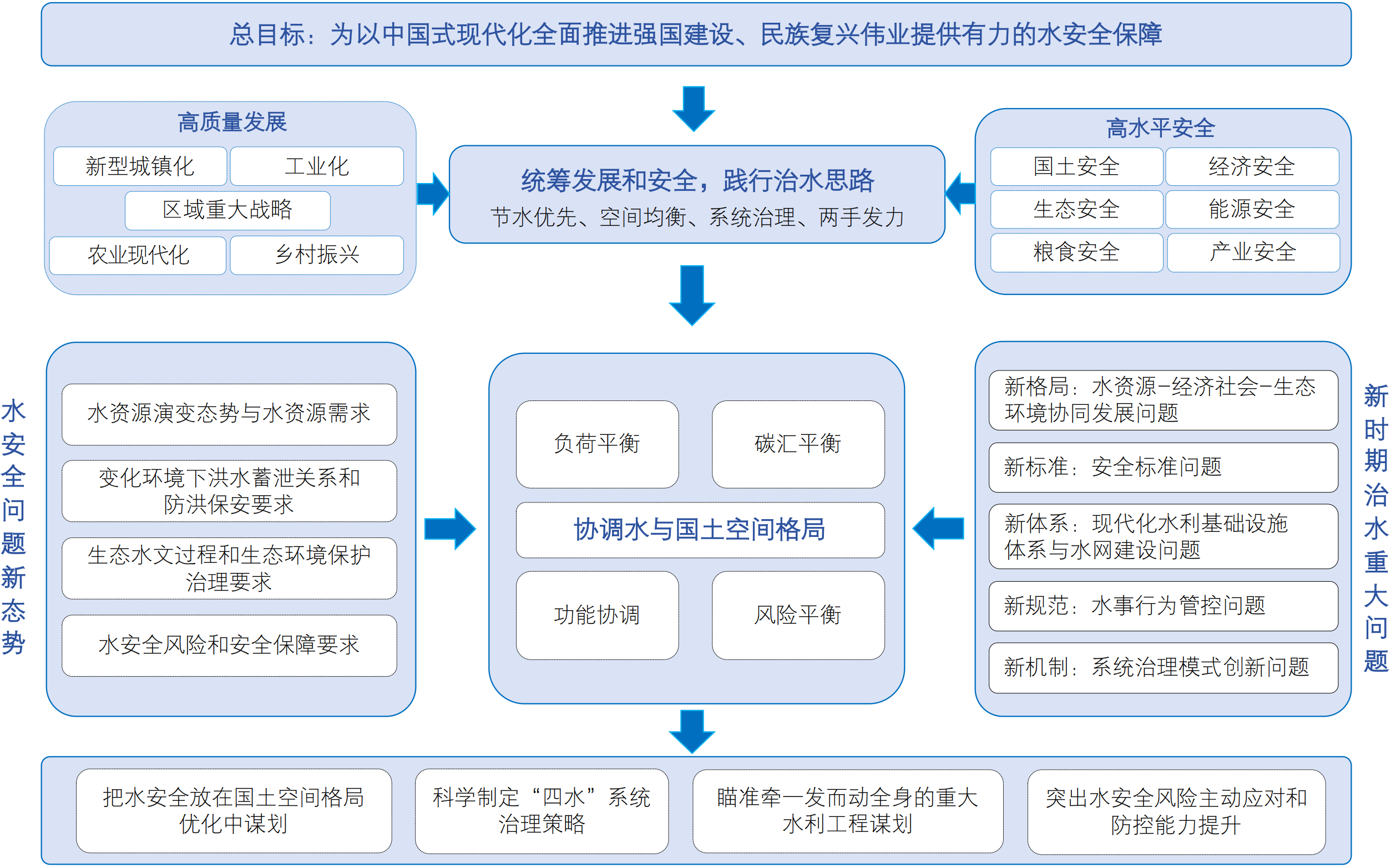 新时期“四水”新态势及若干重大问题思考