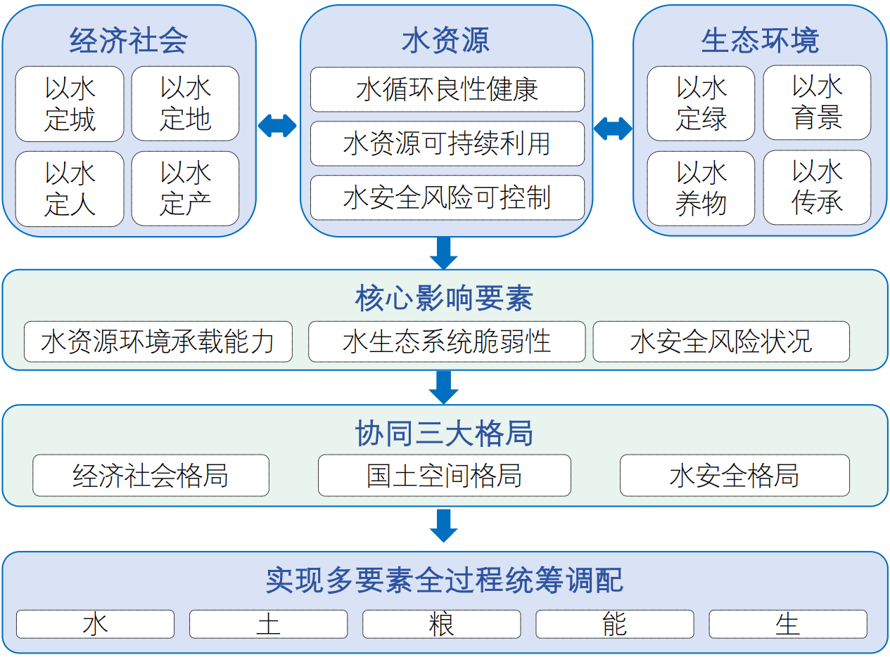 新时期“四水”新态势及若干重大问题思考