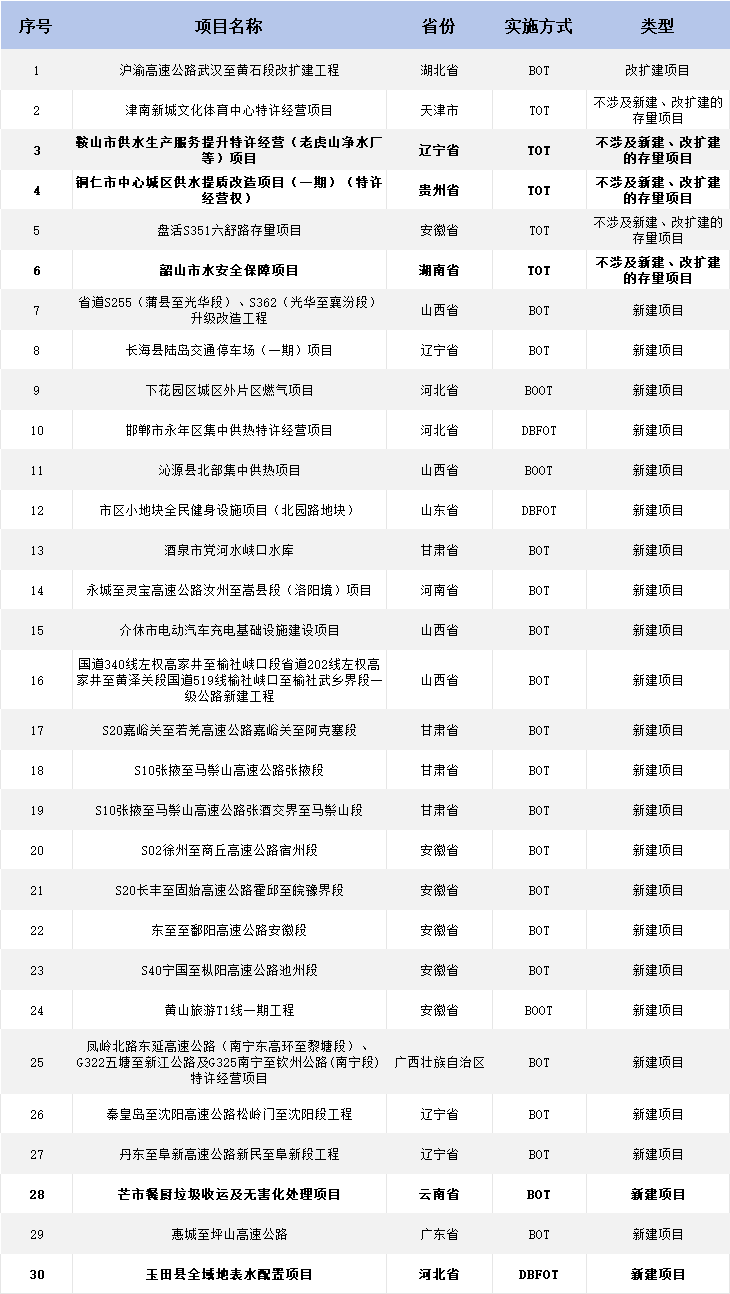 30个！国家发展改革委公布PPP项目信息