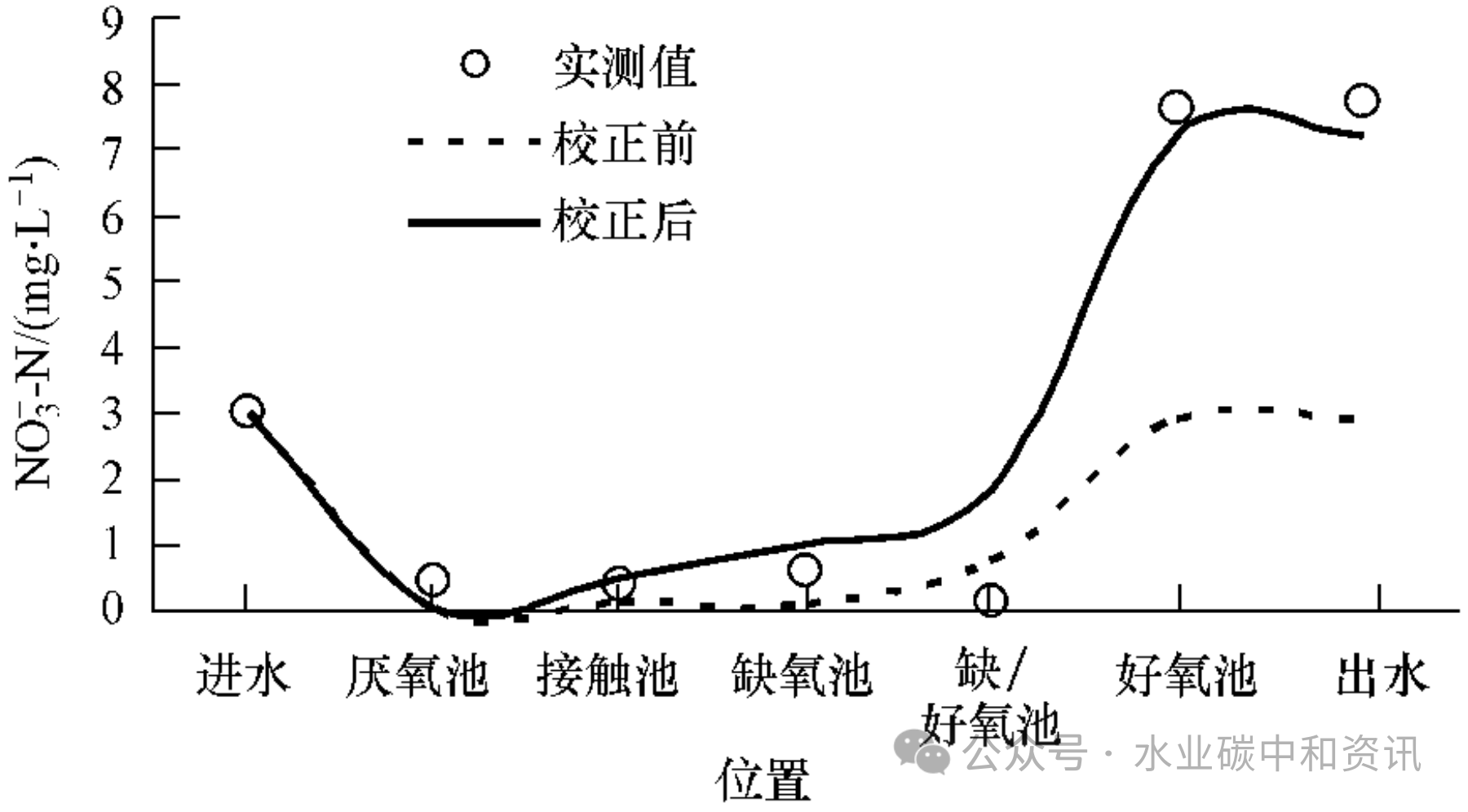 生物营养物去除(BNR)工艺模型参数校正与验证方法