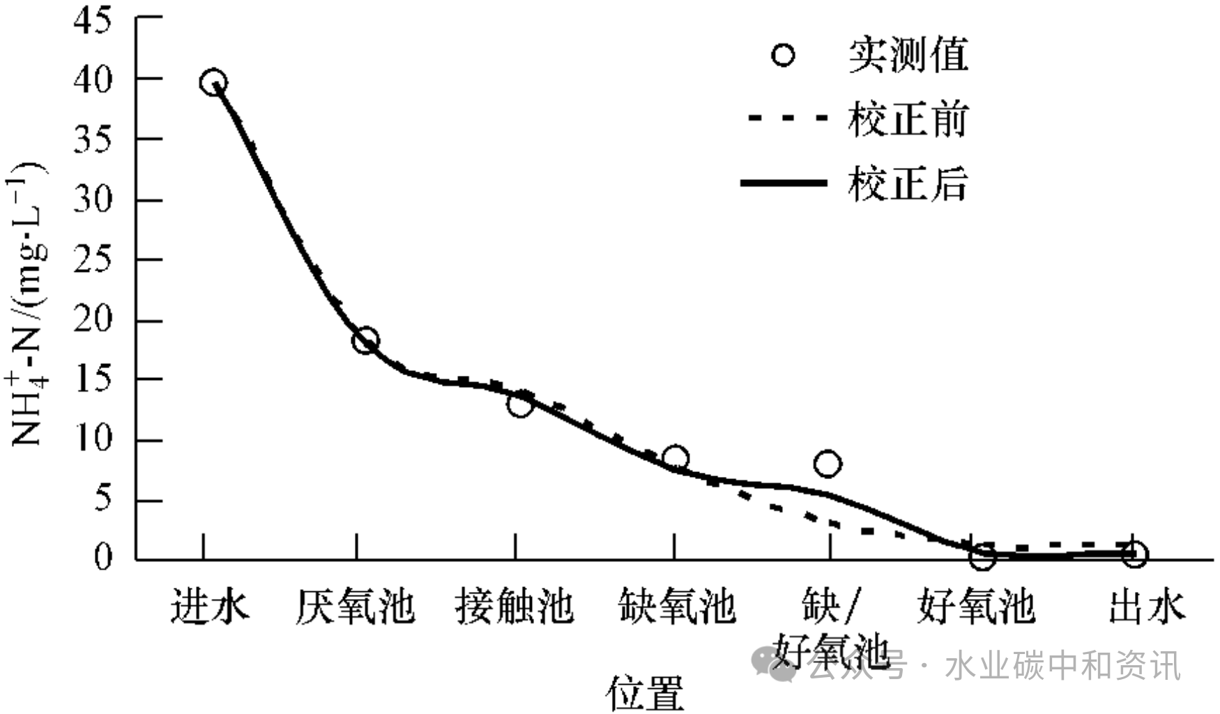 生物营养物去除(BNR)工艺模型参数校正与验证方法