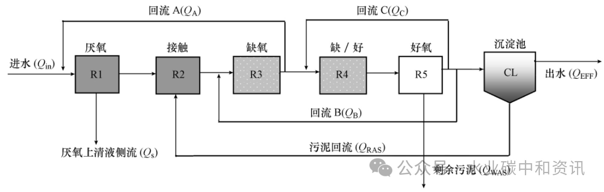 生物营养物去除(BNR)工艺模型参数校正与验证方法