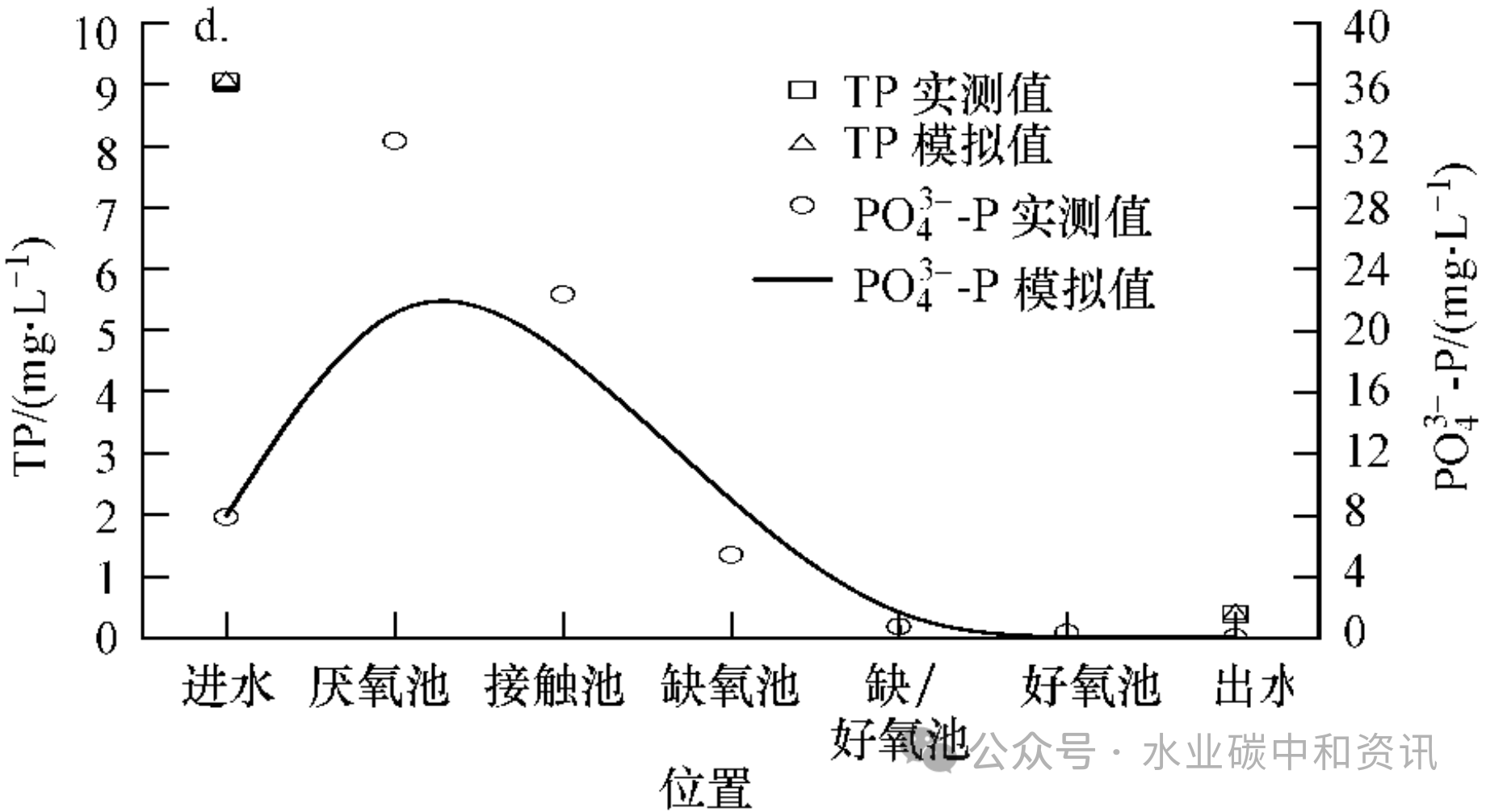 生物营养物去除(BNR)工艺模型参数校正与验证方法