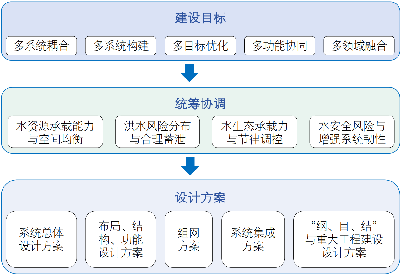 新时期“四水”新态势及若干重大问题思考