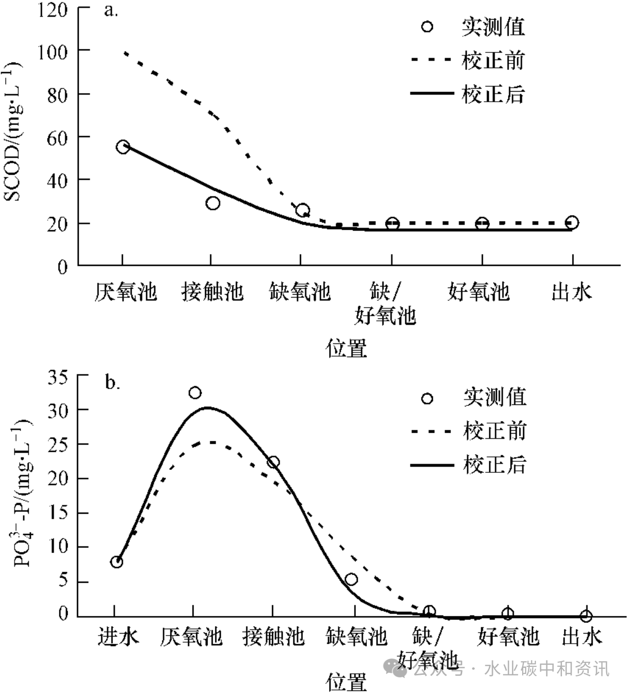 生物营养物去除(BNR)工艺模型参数校正与验证方法