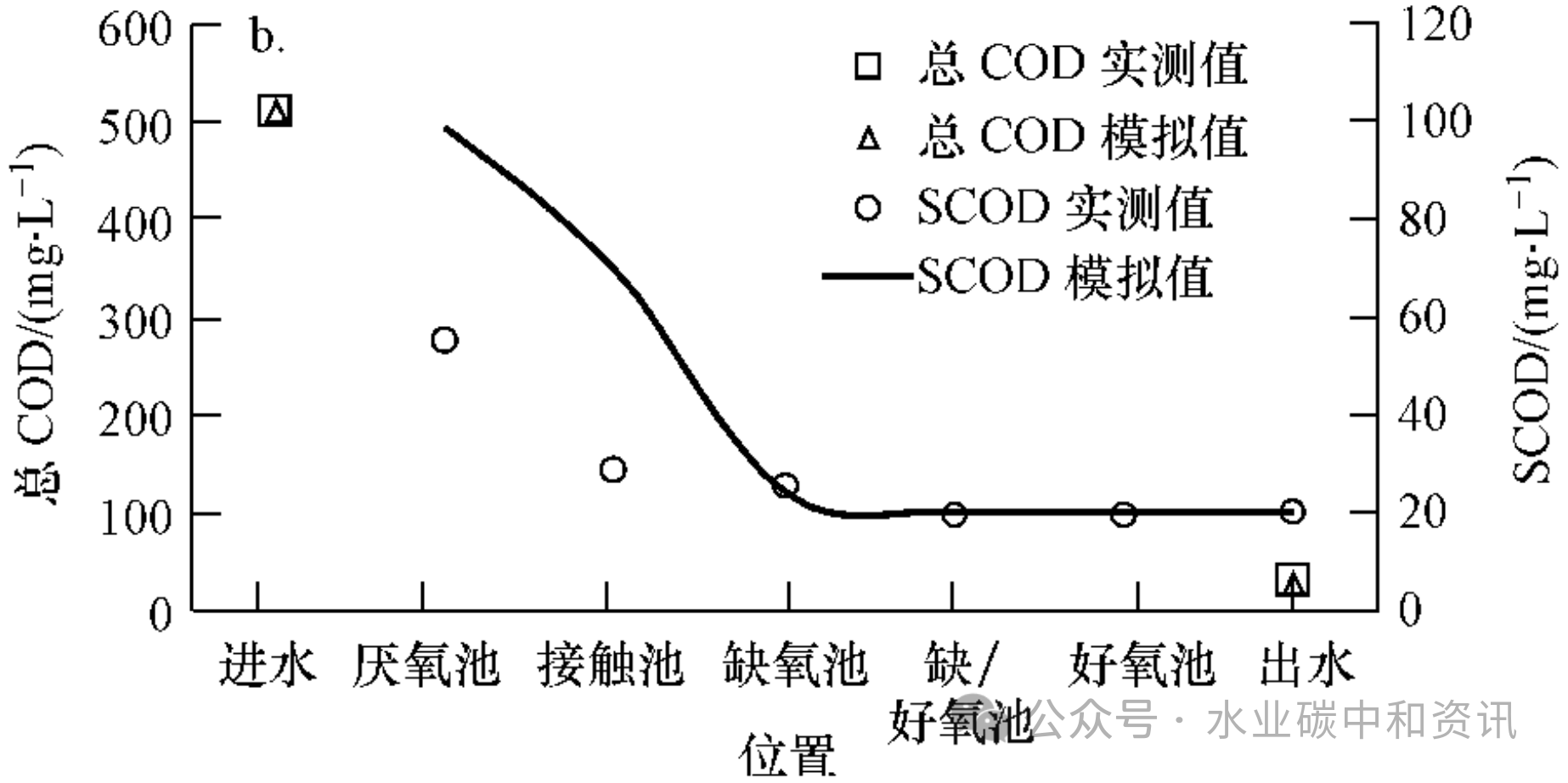 生物营养物去除(BNR)工艺模型参数校正与验证方法