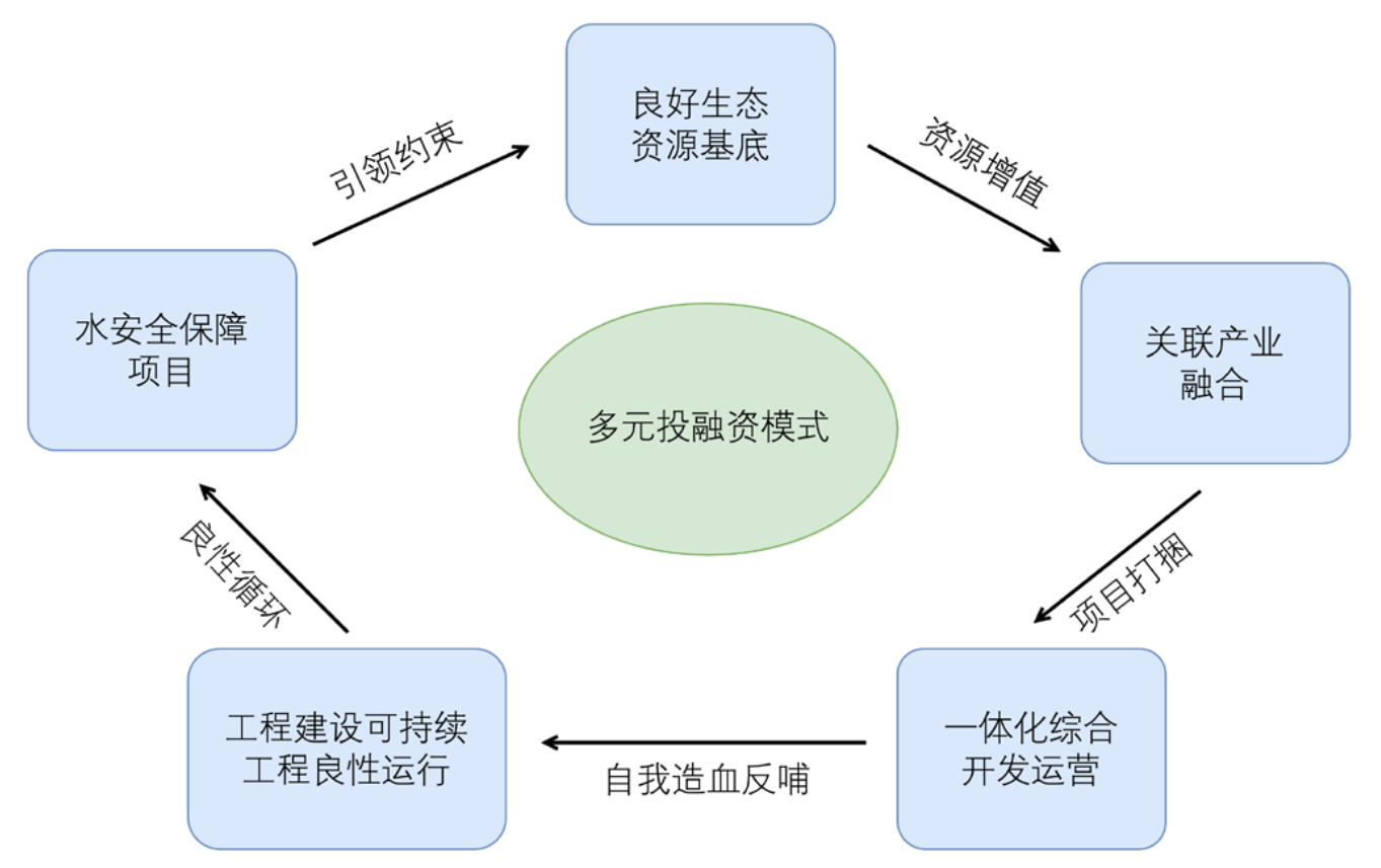 运用WOD模式推进水利高质量发展初探