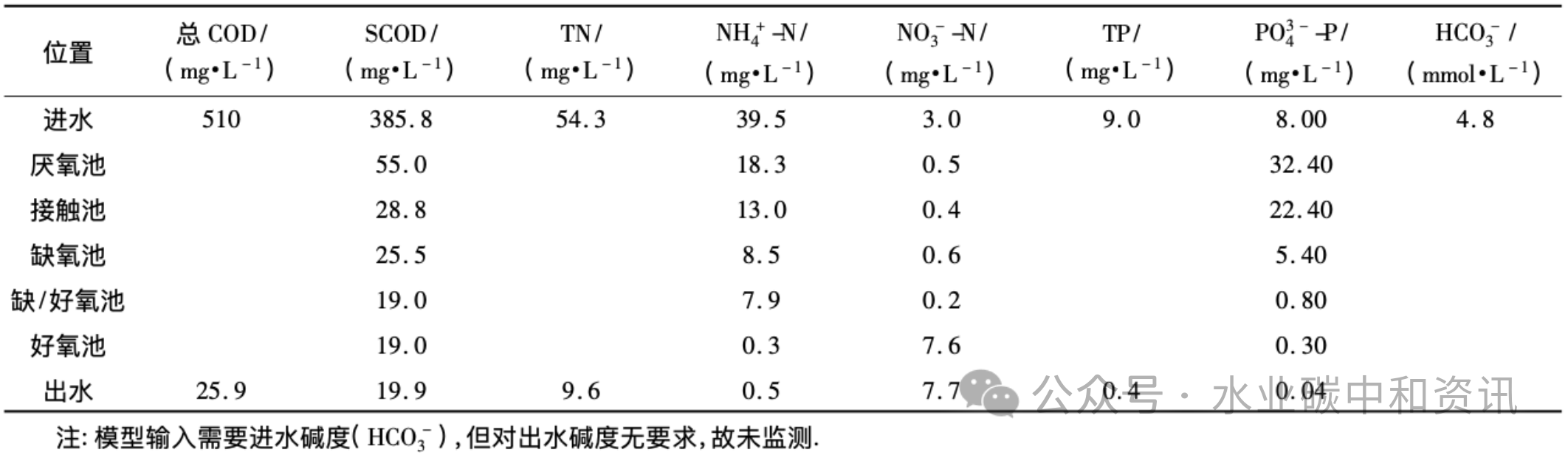 生物营养物去除(BNR)工艺模型参数校正与验证方法