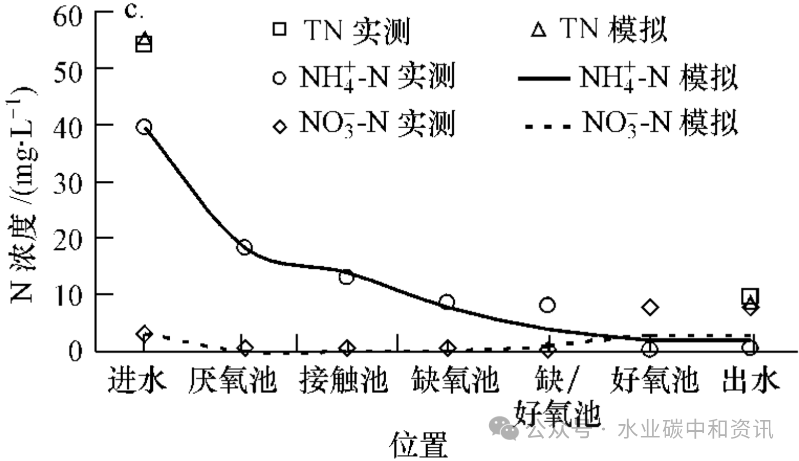 生物营养物去除(BNR)工艺模型参数校正与验证方法