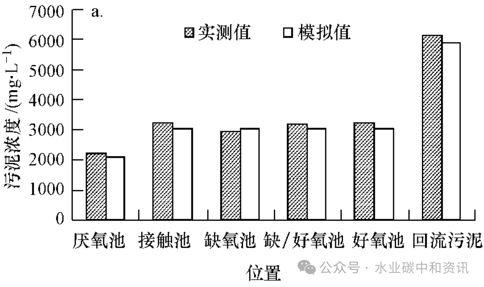 生物营养物去除(BNR)工艺模型参数校正与验证方法